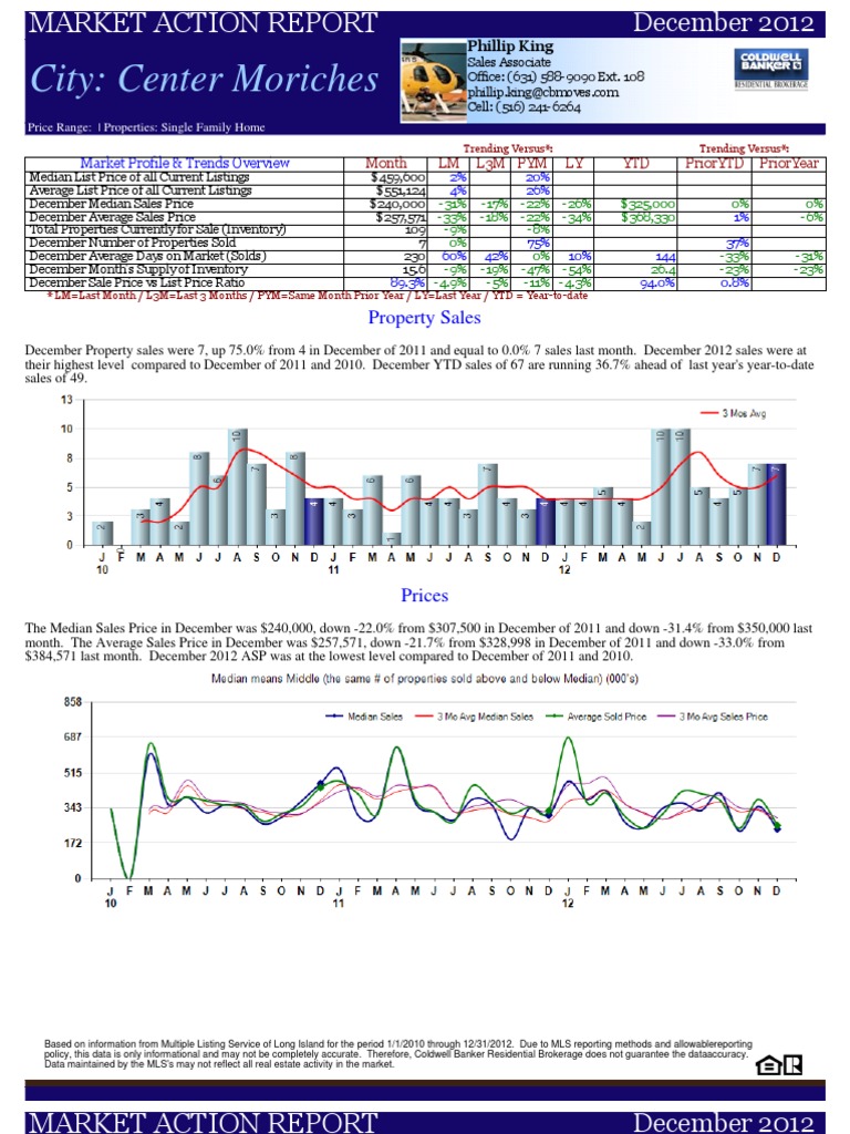 City Center Moriches Property Sales PDF Business Market (Economics)