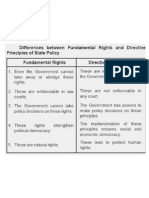 Differences Between The Fundamental Rights and The Directive Principles of State Policy in India