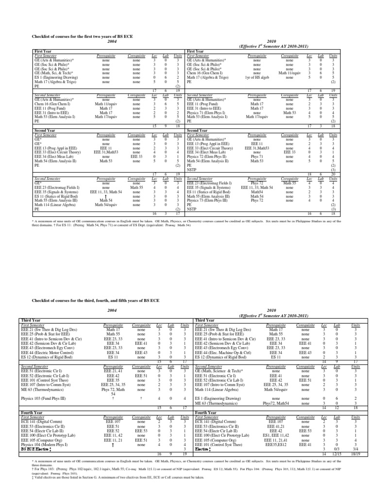 BS Electronics And Communications Engineering Curriculum University Of 