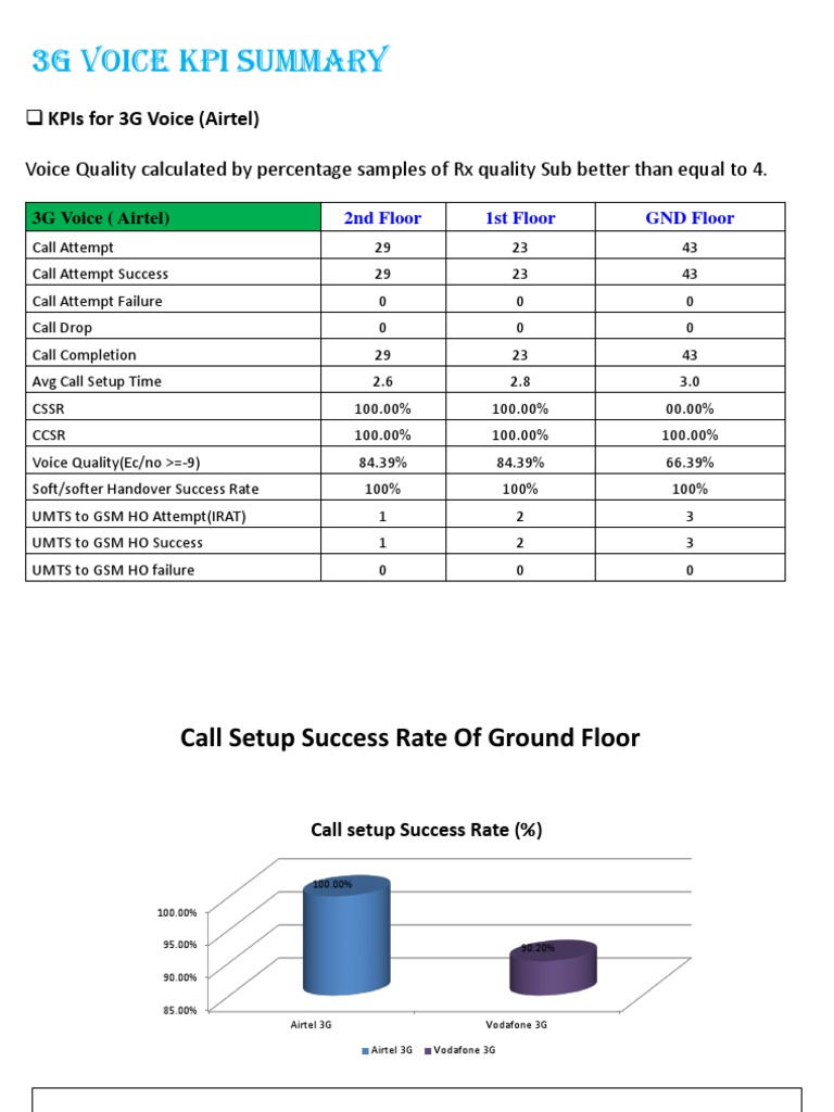 3G Voice KPI Summary for Airtel | PDF