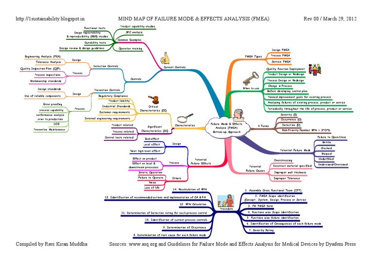 Failure Mode & Effects Analysis (FMEA) | PDF | Technology & Engineering