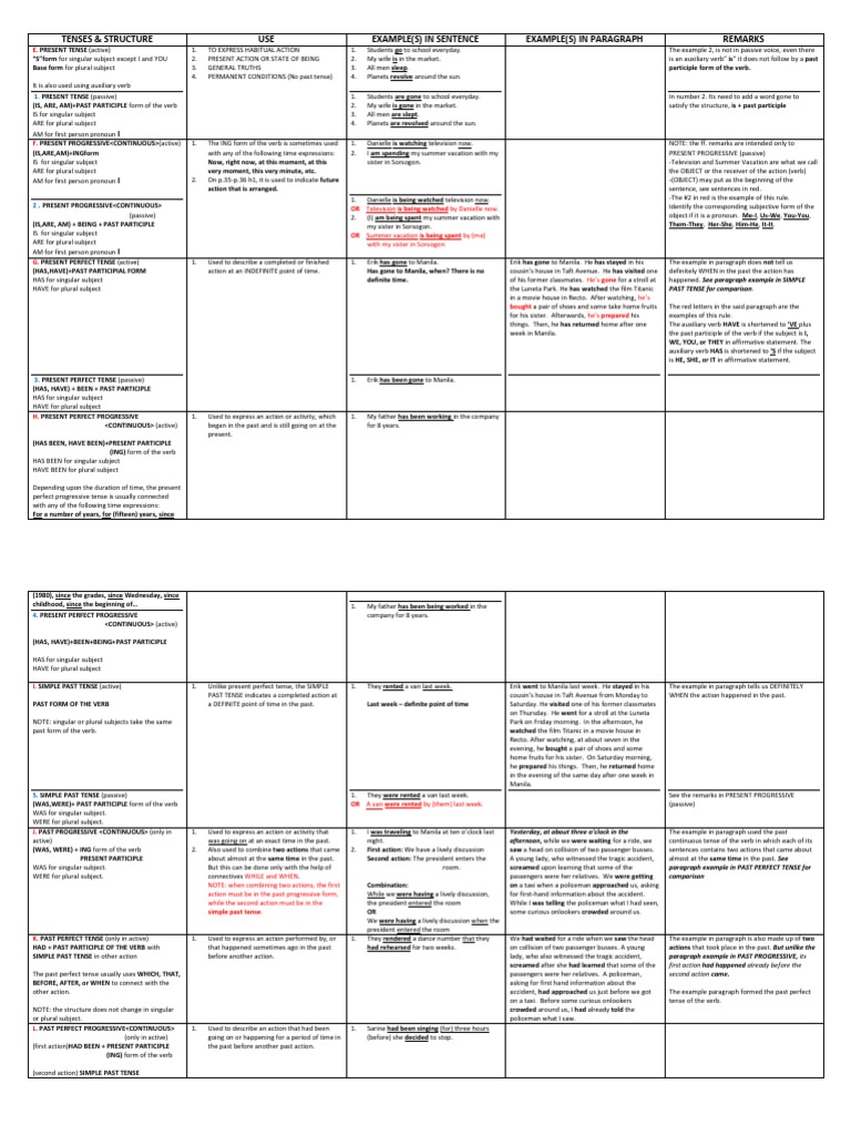 TENSES OF VERB | Grammatical Tense | Perfect (Grammar)