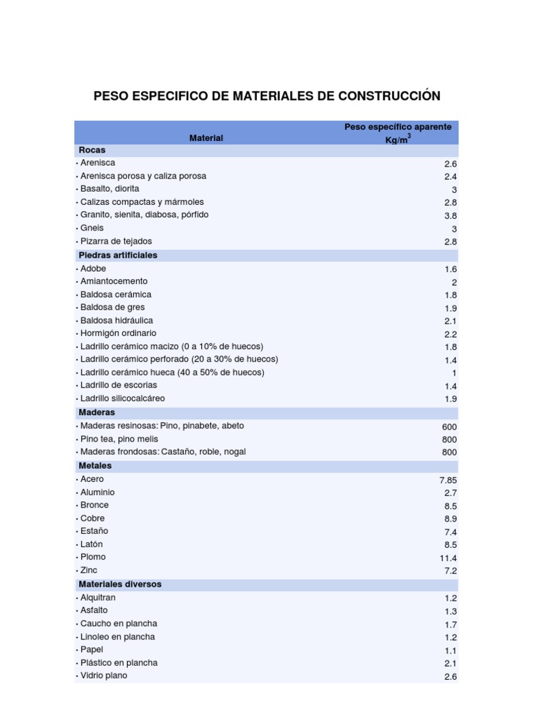 Peso Especifico de Materiales de Construcción PDF