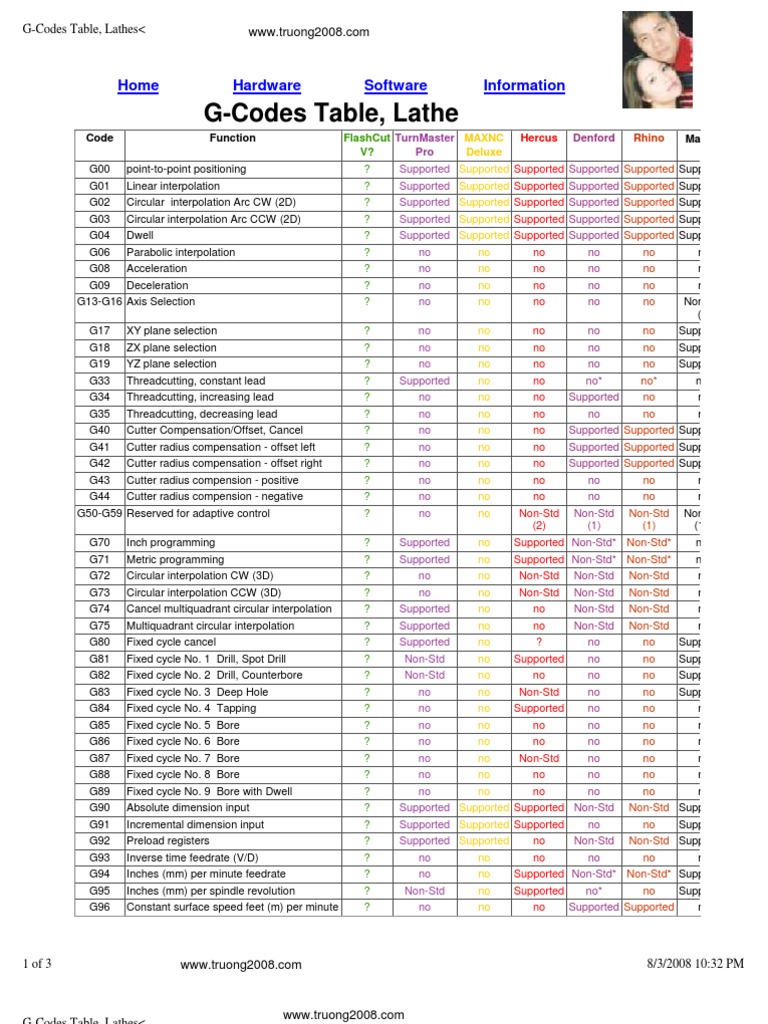 G-Codes Table for Lathes | PDF | Software Development | Engineering