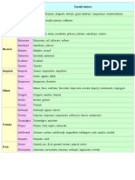 Lista Emoţiilor După W Gerrod Parrott