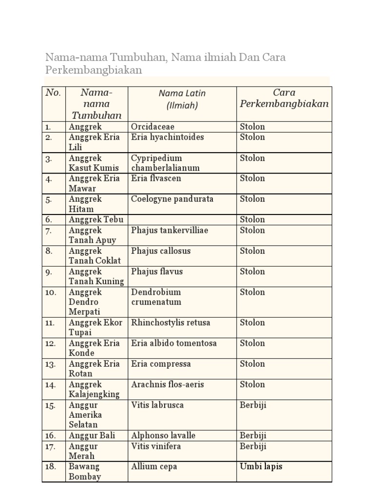 Nama2 Tumbuhan, Nama Ilmiah Dan Cara Perkembangbiakan | Pdf