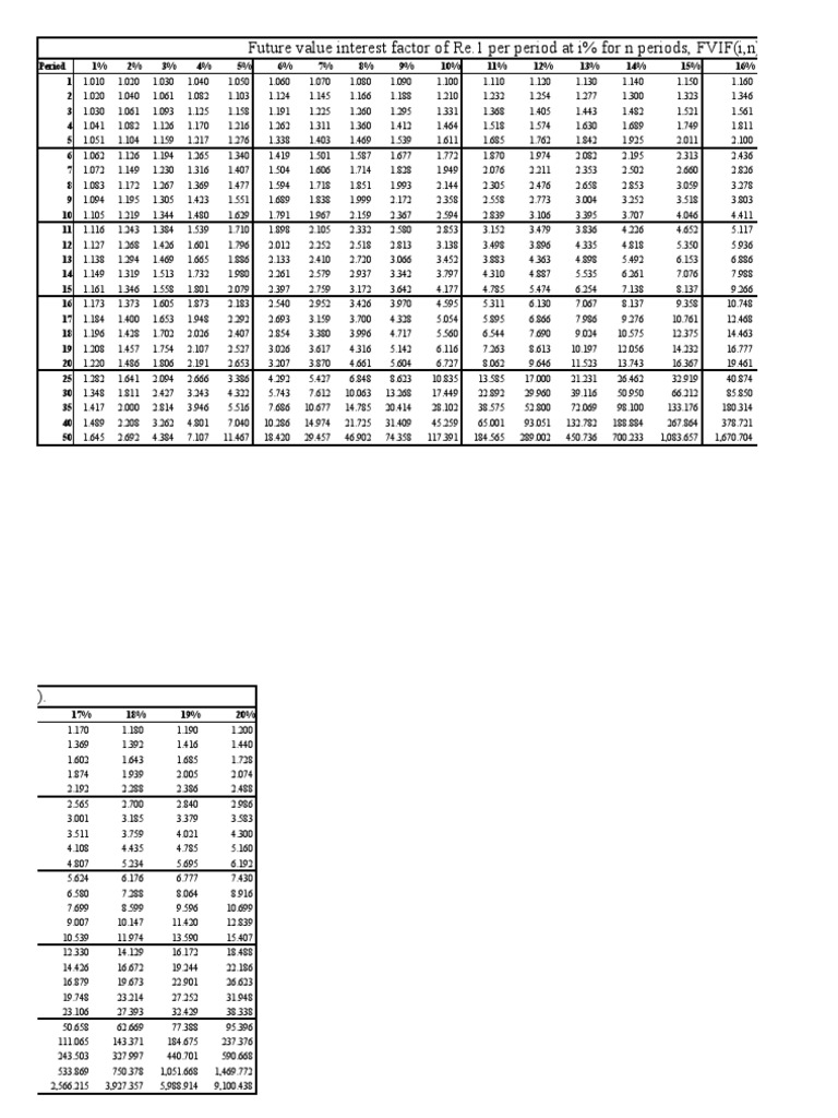 Financial Tables Present and Future Value Tables Business Economics
