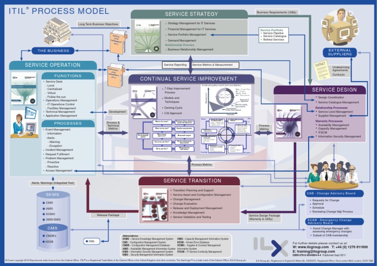 Itil 2011 Process Model | PDF | Itil | Information Science