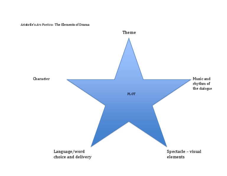 the-elements-of-drama-pdf