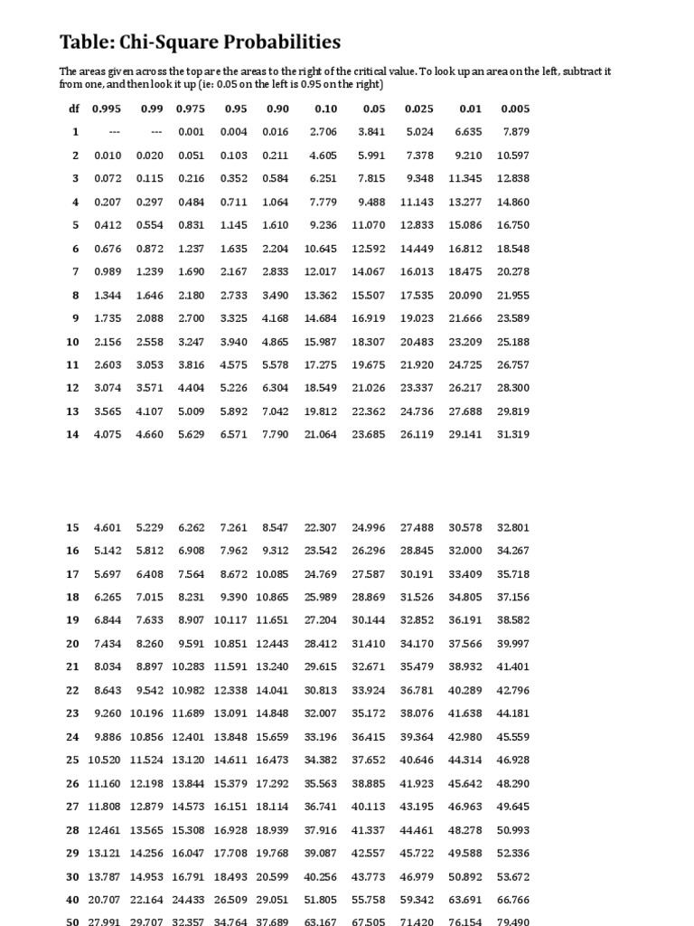 Table Chi Square | PDF | Théorie statistique | Analyse statistique