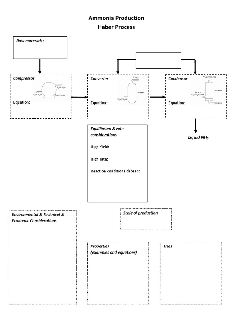 Ammonia Production Haber Process: Raw Materials | PDF