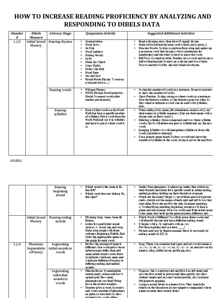 Instructing Based Upon Dibels Resuts | PDF | Phonics | Symbols