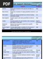 Pipe Support Design Guidelines | PDF | Pipe (Fluid Conveyance) | Stress ...