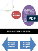 Konsep Kendiri Positif dan Negatif