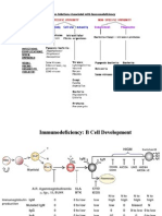 Immunodeficiency