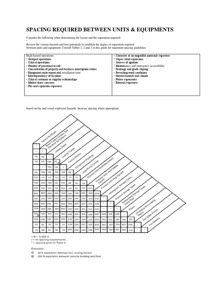 Spacing Between Equipments PDF