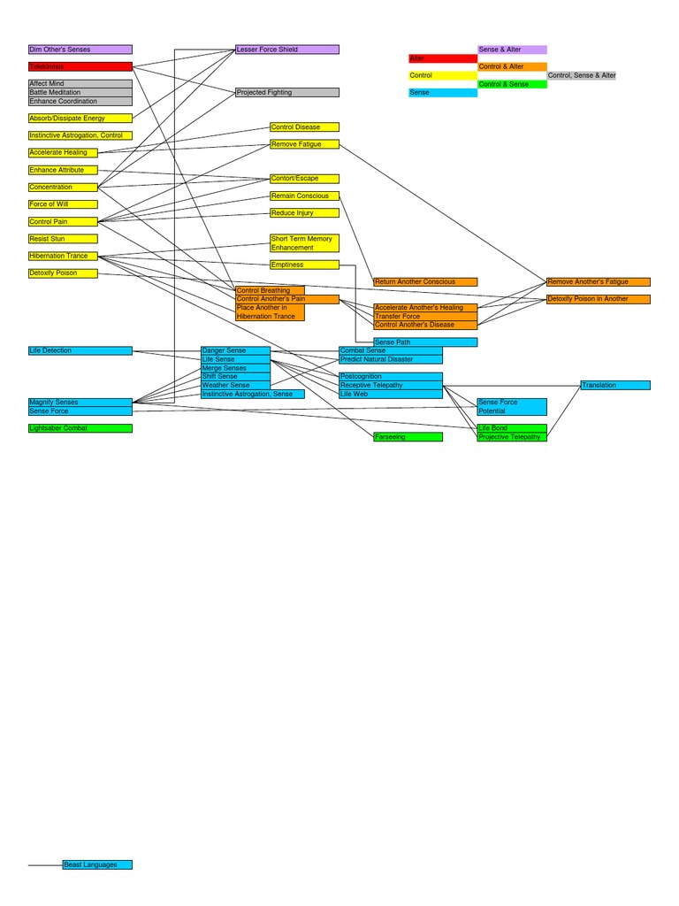 Force Power Tree | PDF