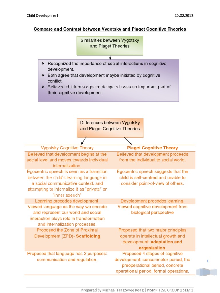 Vygotsky Vs Piaget