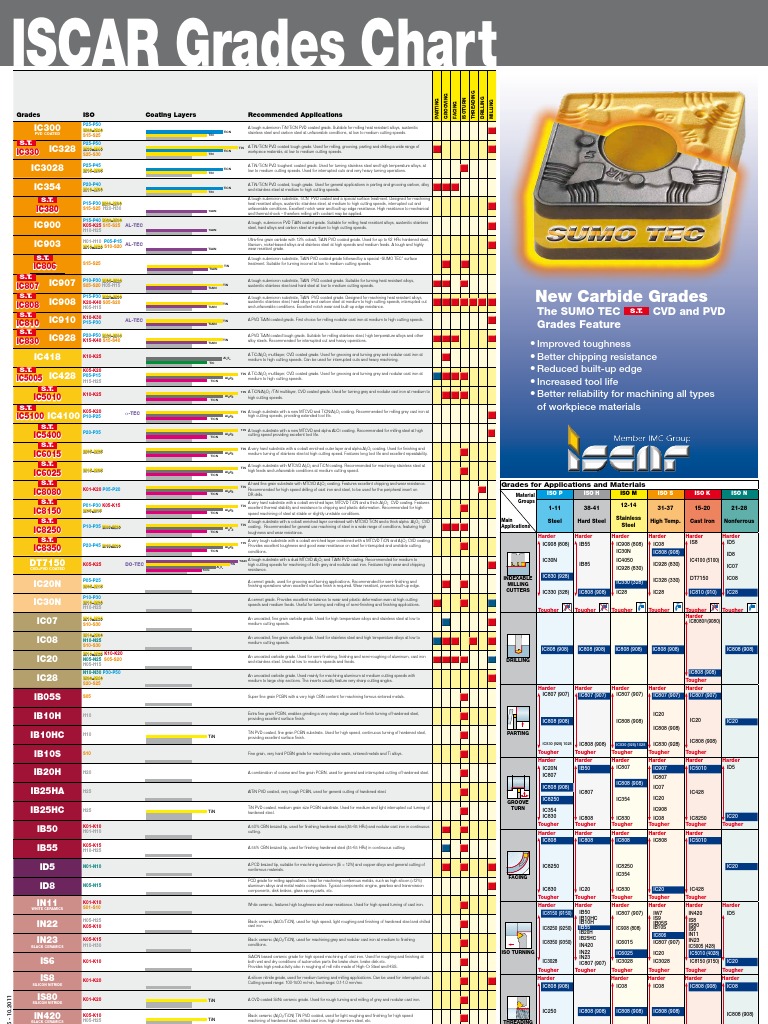 Iscar Grade Chart | Cast Iron | Steel