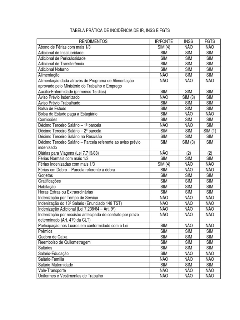 TABELA PRÁTICA DE INCIDÊNCIA DE IR-INSS-FGTS 2 | Banco de Horas | Trabalho