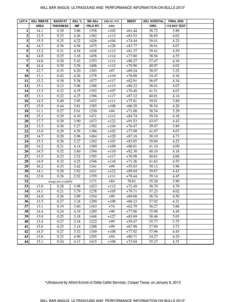 Mill Bar Angus Bull Performance Data | PDF