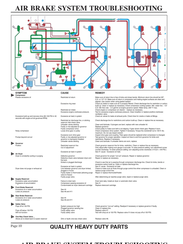 Air Brake System Troubleshooting Guide | PDF | Valve | Brake