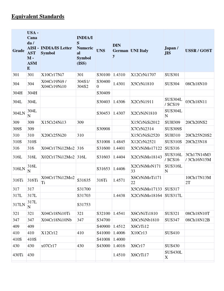 Equivalent Standards | PDF