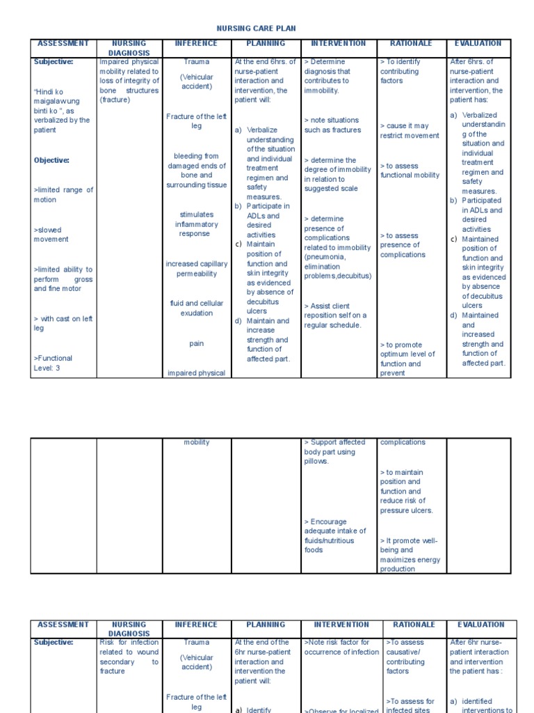 Nursing Care Plan for patients with fracture  Wound 