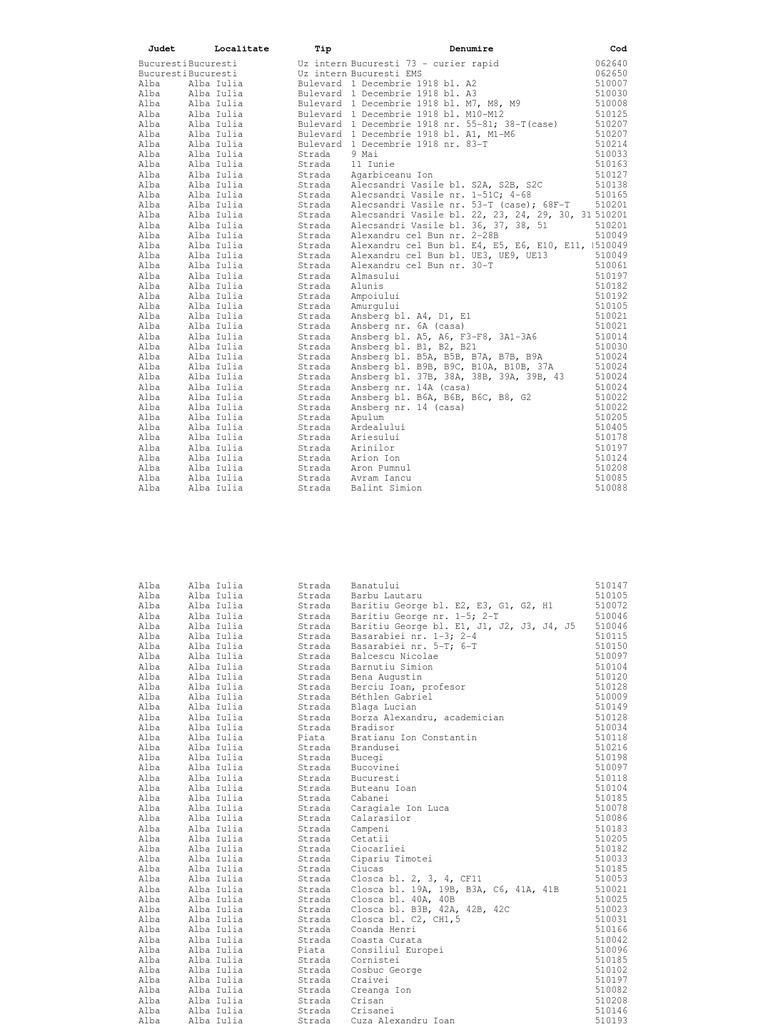 Cod Postal Zanoaga Prahova