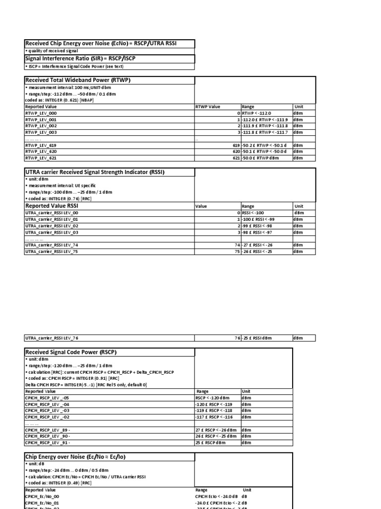 3G Signal Strength Metrics Overview | PDF | Decibel | Physical Quantities