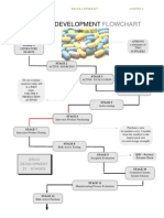 Pharmaceutical PRODUCT DEVELOPMENT FLOWCHART