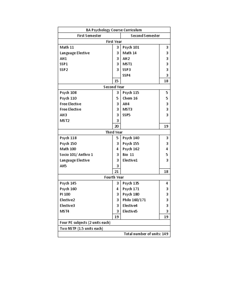BA & BS Psychology Course Curriculum UP DILIMAN PDF Psychology