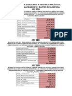 HISTÓRICO DE SANCIONES A PP POR IRREGULARIDADES EN GASTOS DE CAMPAÑA