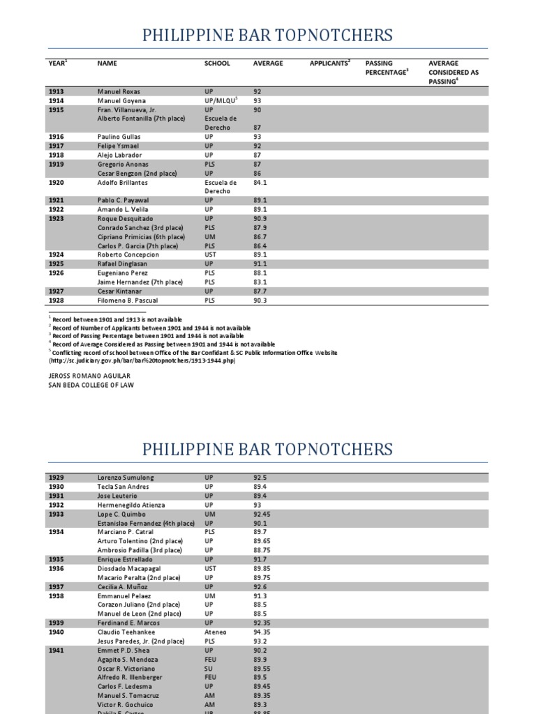 Philippine Bar Topnotchers PDF Philippines