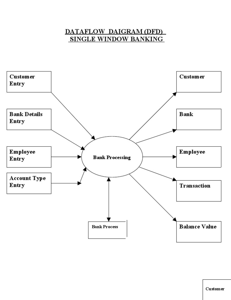 Dataflow Diagram for Single Window Banking | PDF