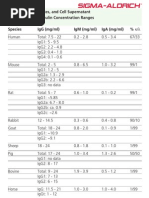 Download Normal Serum Ascites and Cell Supernatant Typical Immunoglobulin Concentration Ranges by Sigma-Aldrich SN12344361 doc pdf