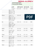 Normal Serum, Ascites, and Cell Supernatant Typical Immunoglobulin Concentration Ranges