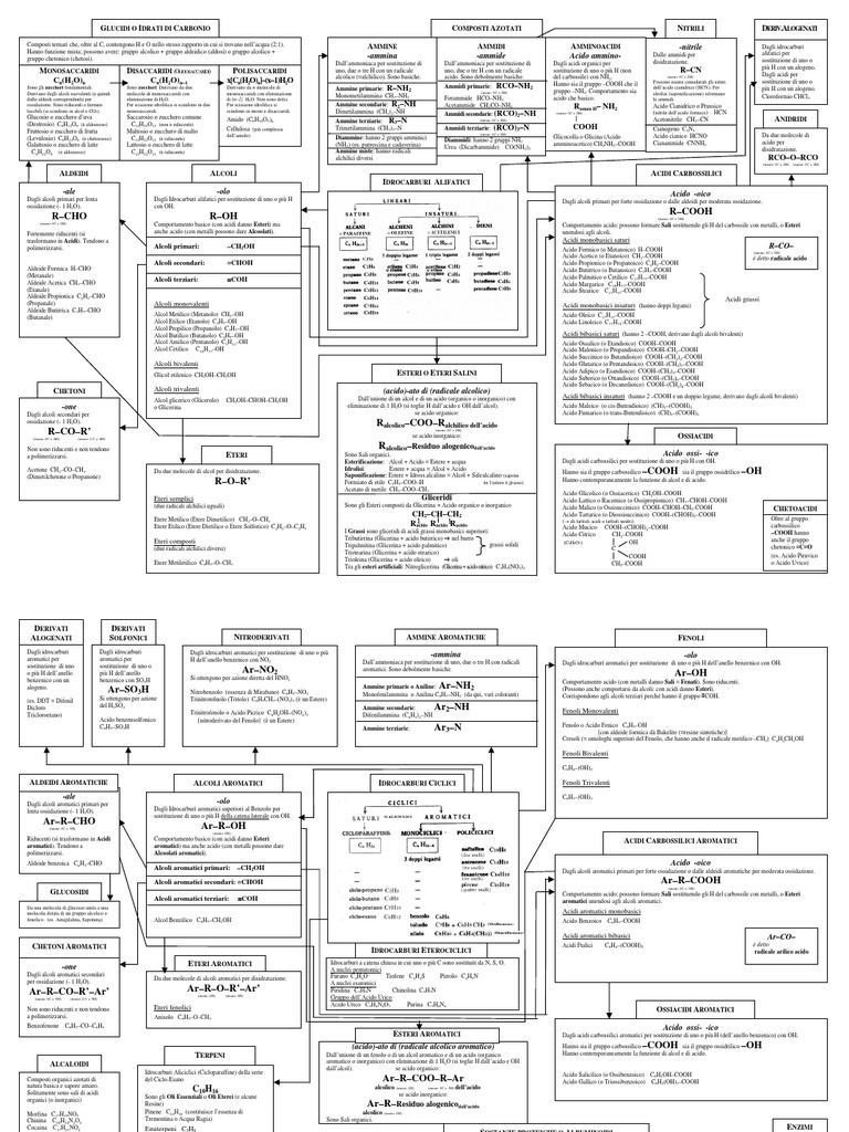 Reazioni Chimica Organica Schema Riassuntivo Pdf
