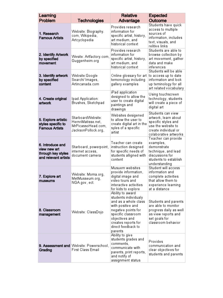 Relative Advantages | PDF | Teachers | Learning
