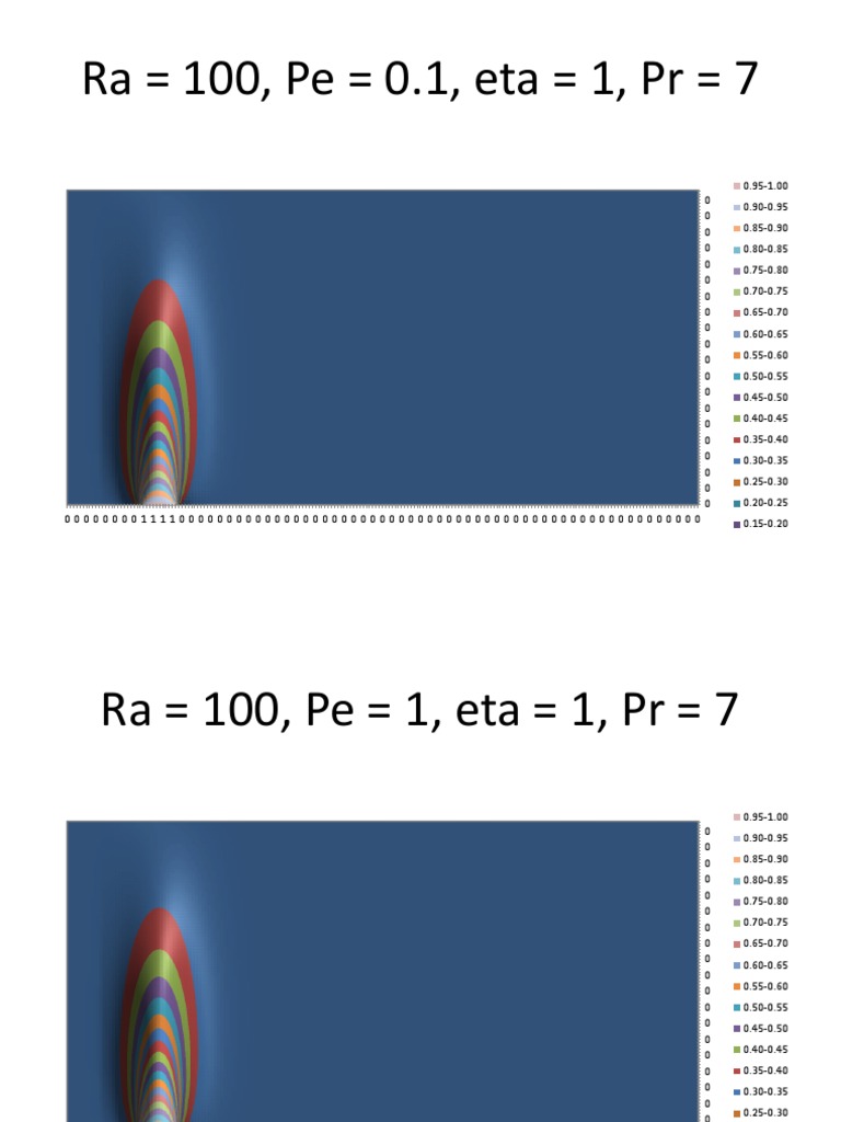 Data Analysis: Ra 100, Pe Variations | PDF