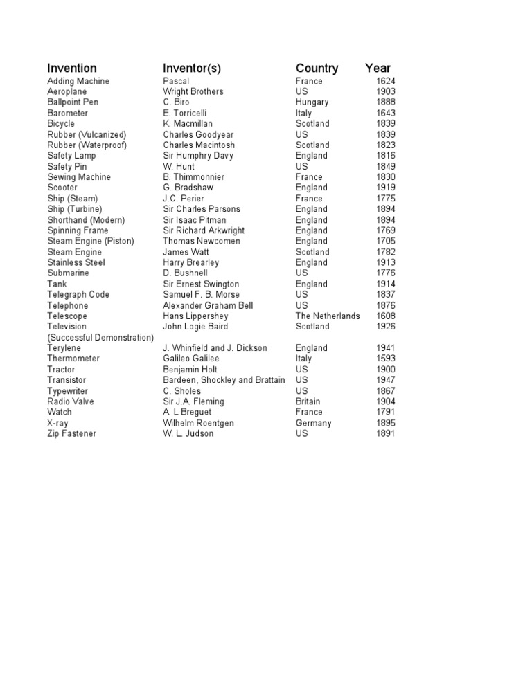 Historical Inventions & Inventors List | PDF | Travel