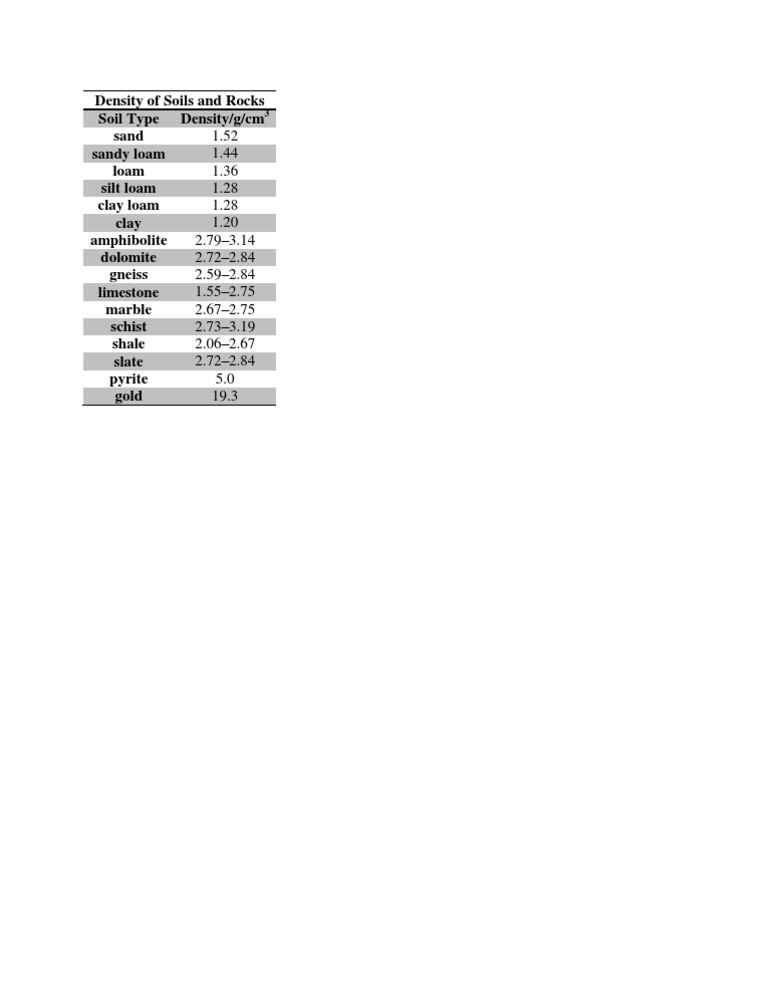 Density of Soils and Rocks | PDF