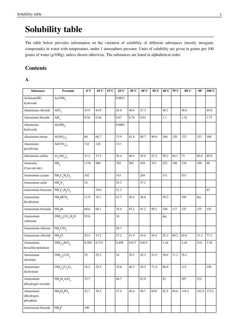 Solubility Table
