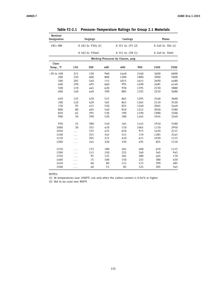 Table F2-2.1 Pressure-Temperature Ratings For Group 2.1 Materials | PDF