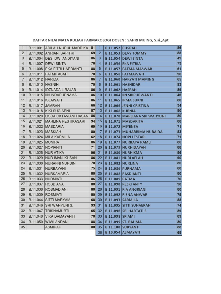 Daftar Nilai Mata Kuliah Farmakologi Dosen: Sahri Muing, S.Si.,Apt | PDF