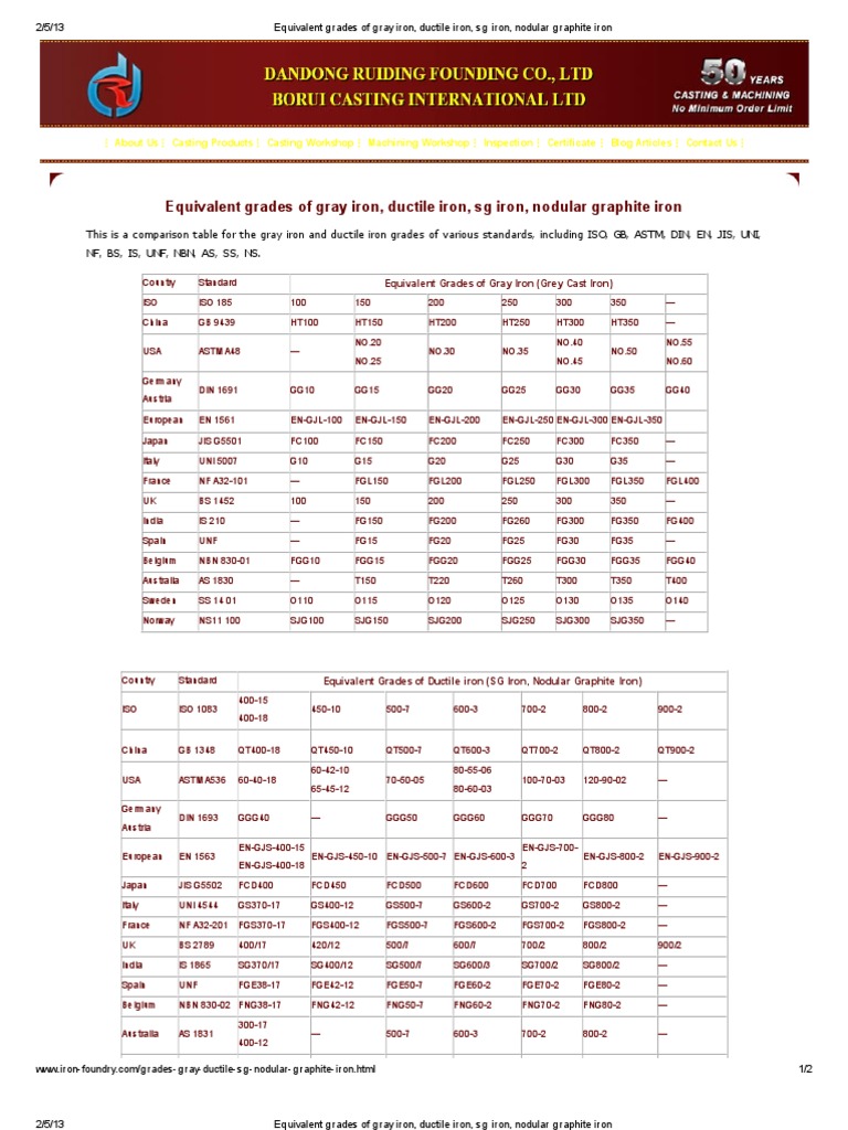 Equivalent grades of gray iron, ductile iron, sg iron, nodular graphite