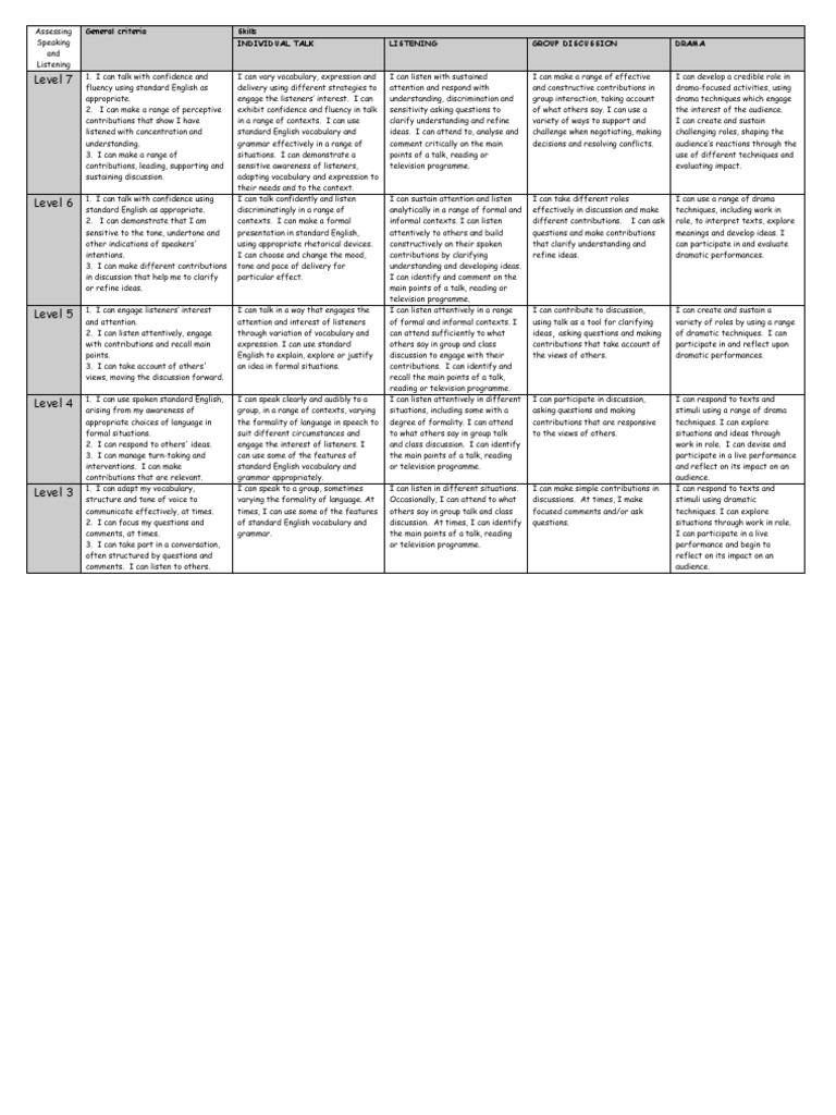APP Speaking and Listening Levels | PDF | Conversation | Vocabulary