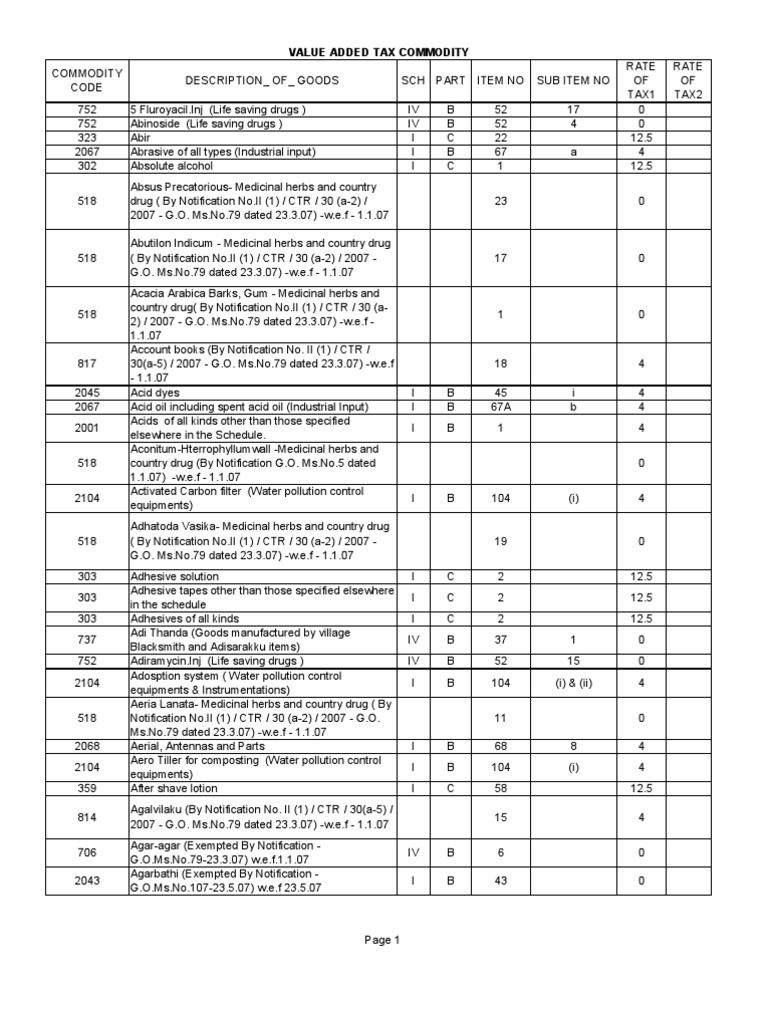 Commodity Codes PDF Filtration Textiles