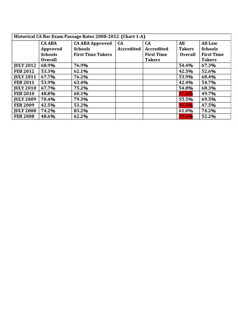 CA Bar Passage Statistics California American Bar Association