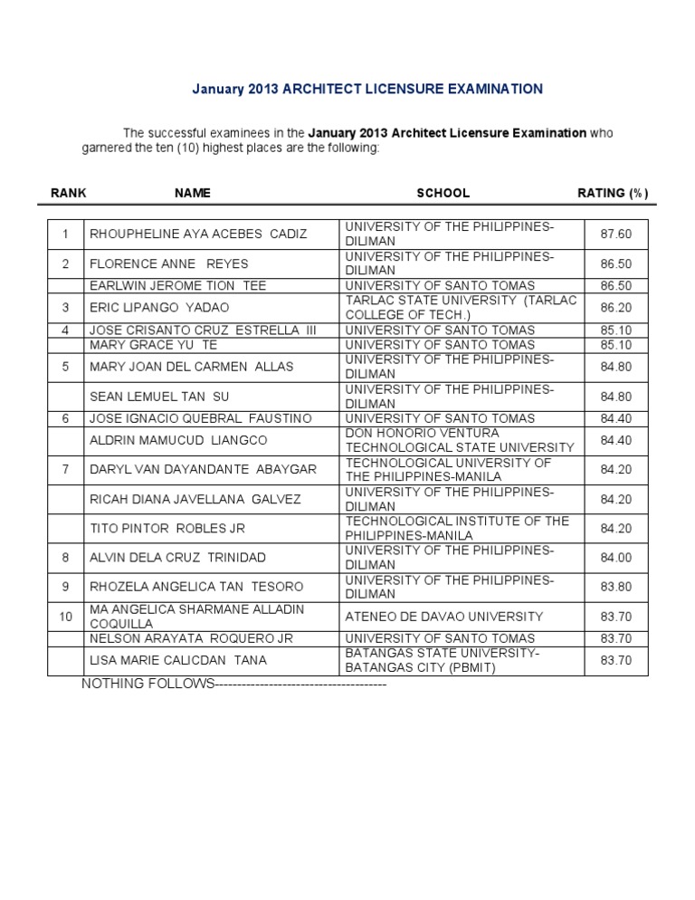Top 10 Architects January 2013 board exam